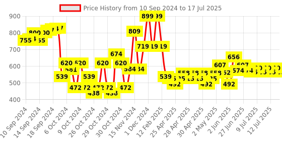 ajio.com babymoo Book with Rustle Paper & Squeaker babymoo Price History Graph from 10 Sep 2024 to 16 Jul 2025