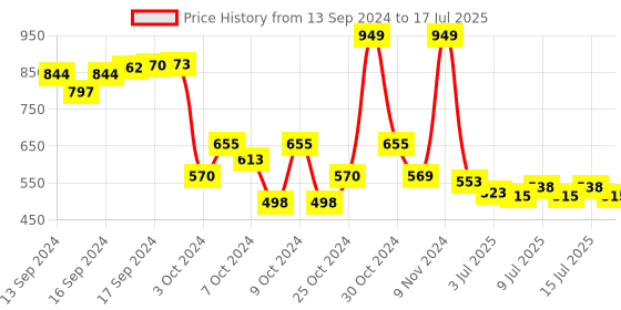 ajio.com babymoo Book with Rustle Paper & Squeaker babymoo Price History Graph from 13 Sep 2024 to 15 Jul 2025