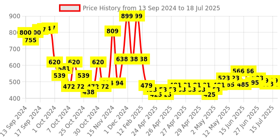 ajio.com babymoo Book with Rustle Paper & Squeaker babymoo Price History Graph from 13 Sep 2024 to 15 Jul 2025