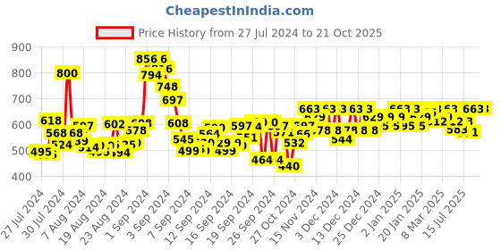 ajio.com boons n perkks Printed Shirt with Cuffed Sleeves boons n perkks Price History Graph from 27 Jul 2024 to 20 Oct 2025