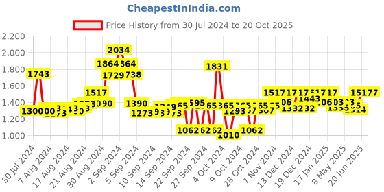 ajio.com boons n perkks Women Printed Square-Neck Jumpsuit boons n perkks Price History Graph from 30 Jul 2024 to 20 Oct 2025