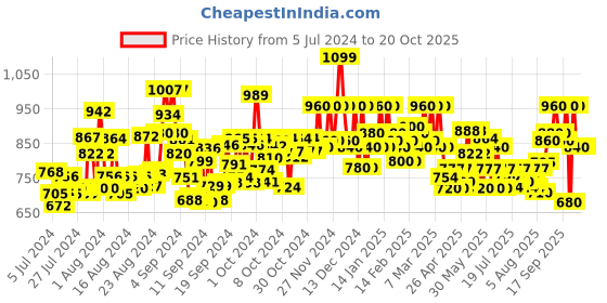 ajio.com boons n perkks Women Regular Fit Shirt with Cuffed Sleeves boons n perkks Price History Graph from 5 Jul 2024 to 20 Oct 2025