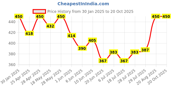 ajio.com boost baby Cotton Body Set boost baby Price History Graph from 30 Jan 2025 to 20 Oct 2025