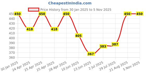 ajio.com boost baby Floral Print Jablas with Bloomers boost baby Price History Graph from 30 Jan 2025 to 2 Nov 2025