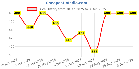 ajio.com boost baby Girls Floral Nightwear Set of 2 boost baby Price History Graph from 30 Jan 2025 to 3 Dec 2025