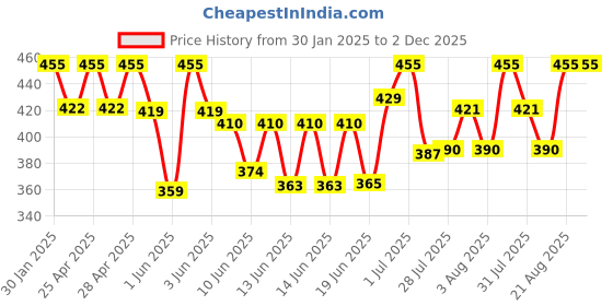 ajio.com boost baby Girls Pack of 2 Printed T-Shirt & Pyjamas Set boost baby Price History Graph from 30 Jan 2025 to 2 Dec 2025