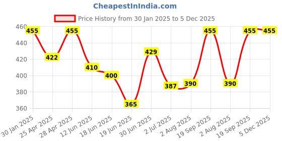 ajio.com boost baby Girls Pack of 2 Printed T-Shirt & Pyjamas Set boost baby Price History Graph from 30 Jan 2025 to 5 Dec 2025