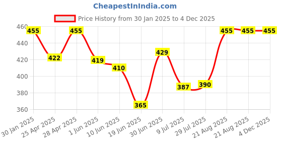 ajio.com boost baby Girls Pack of 2 Printed T-Shirt & Pyjamas Set boost baby Price History Graph from 30 Jan 2025 to 4 Dec 2025