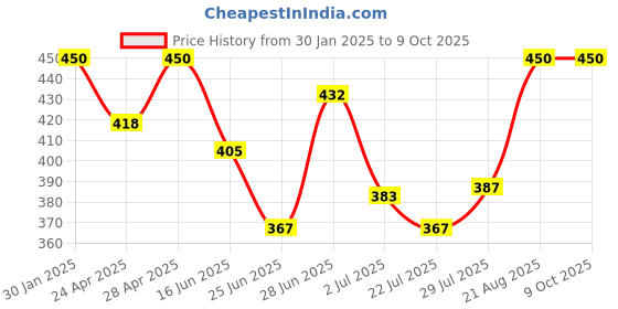 ajio.com boost baby Graphic Pack Of 5 Set boost baby Price History Graph from 30 Jan 2025 to 9 Oct 2025