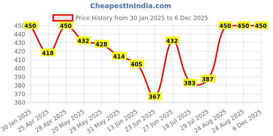 ajio.com boost baby Infants Pack of 5 Floral Print Shirt & Shorts Set boost baby Price History Graph from 30 Jan 2025 to 6 Dec 2025