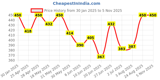 ajio.com boost baby Infants Pack of 5 Floral Print Shirt & Shorts Set boost baby Price History Graph from 30 Jan 2025 to 1 Nov 2025