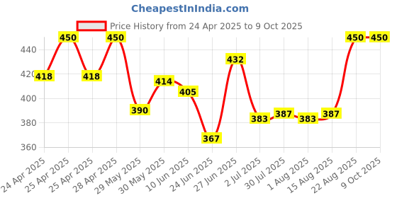 ajio.com boost baby Infants Pack of 5 Printed Jabla & Shorts Set boost baby Price History Graph from 24 Apr 2025 to 9 Oct 2025