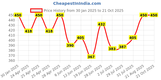 ajio.com boost baby Infants Pack of 5 Printed T-Shirt & Shorts Set boost baby Price History Graph from 30 Jan 2025 to 21 Oct 2025