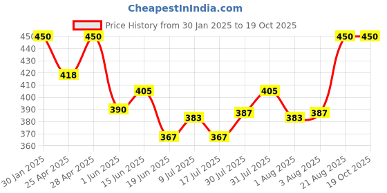 ajio.com boost baby Infants Pack Of 5 Shirt And Pant Set boost baby Price History Graph from 30 Jan 2025 to 19 Oct 2025