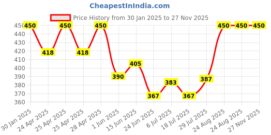 ajio.com boost baby Infants Pack Of 5 Sweatshirt And Pants Set boost baby Price History Graph from 30 Jan 2025 to 27 Nov 2025