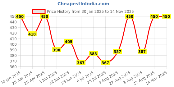 ajio.com boost baby Infants Pack Of 5 Sweatshirt And Pants Set boost baby Price History Graph from 30 Jan 2025 to 14 Nov 2025