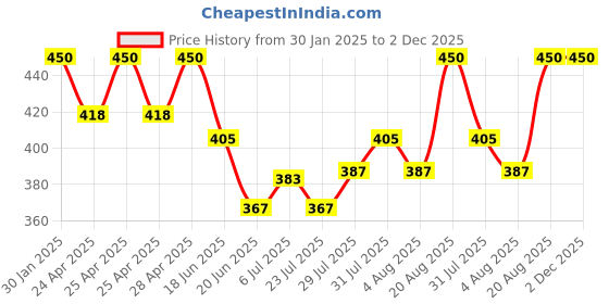 ajio.com boost baby Infants Pack Of 5 T-shirt And Shorts Set boost baby Price History Graph from 30 Jan 2025 to 1 Dec 2025