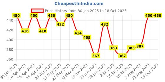 ajio.com boost baby Infants Pack Of 5 T-shirt And Shorts Set boost baby Price History Graph from 30 Jan 2025 to 18 Oct 2025
