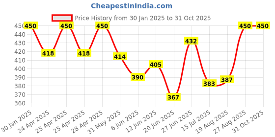 ajio.com boost baby Infants Pack of 5 Typographic Print Upper with Shorts boost baby Price History Graph from 30 Jan 2025 to 31 Oct 2025