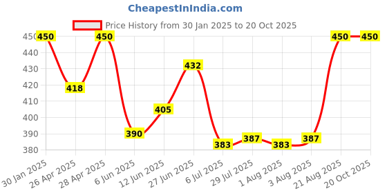 ajio.com boost baby Infants Pack of 5 Typographic Print Upper with Shorts boost baby Price History Graph from 30 Jan 2025 to 20 Oct 2025