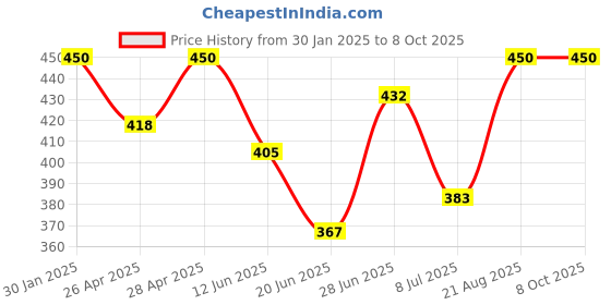 ajio.com boost baby Infants Pack of 5 Typographic Print Upper with Shorts boost baby Price History Graph from 30 Jan 2025 to 8 Oct 2025