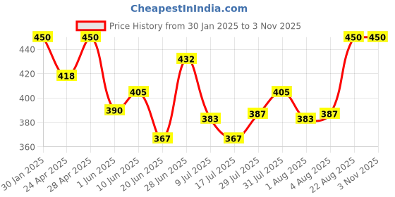 ajio.com boost baby Kids Cotton Set boost baby Price History Graph from 30 Jan 2025 to 2 Nov 2025