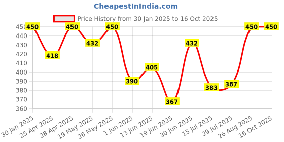 ajio.com boost baby New Born Baby Cotton Set boost baby Price History Graph from 30 Jan 2025 to 15 Oct 2025