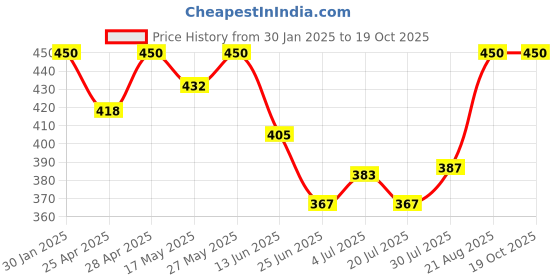ajio.com boost baby New Born Baby Cotton Set boost baby Price History Graph from 30 Jan 2025 to 18 Oct 2025