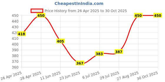 ajio.com boost baby New Born Baby Pack of 5 Solid Assorted Printed Set boost baby Price History Graph from 26 Apr 2025 to 29 Oct 2025