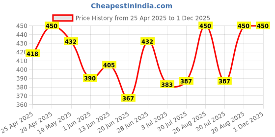ajio.com boost baby New Born Baby Pack of 5 Solid Assorted Printed Set boost baby Price History Graph from 25 Apr 2025 to 1 Dec 2025