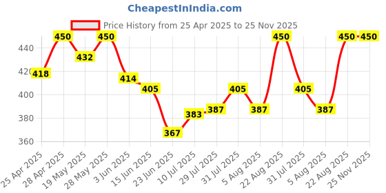 ajio.com boost baby New Born Baby Pack of 5 Solid Assorted Printed Set boost baby Price History Graph from 25 Apr 2025 to 25 Nov 2025