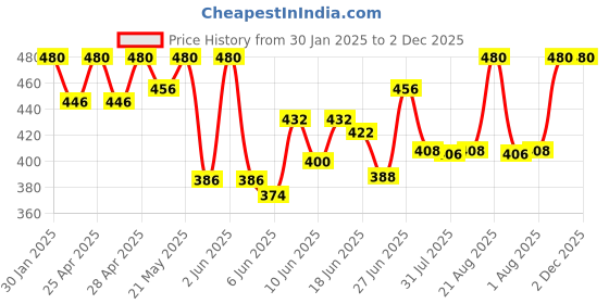 ajio.com boost baby Pack of 2 Girls Printed Pants & Top Set boost baby Price History Graph from 30 Jan 2025 to 2 Dec 2025