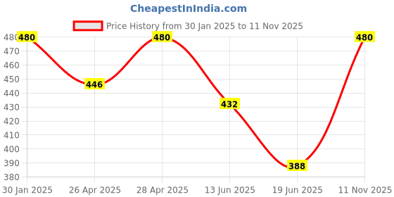 ajio.com boost baby Pack of 2 Girls Printed Pants & Top Set boost baby Price History Graph from 30 Jan 2025 to 11 Nov 2025