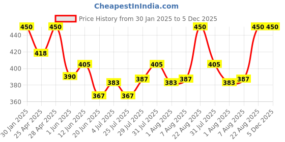 ajio.com boost baby Pack of 5 Cotton Set boost baby Price History Graph from 30 Jan 2025 to 5 Dec 2025