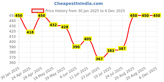 ajio.com boost baby Pack of 5 Cotton Set boost baby Price History Graph from 30 Jan 2025 to 5 Dec 2025