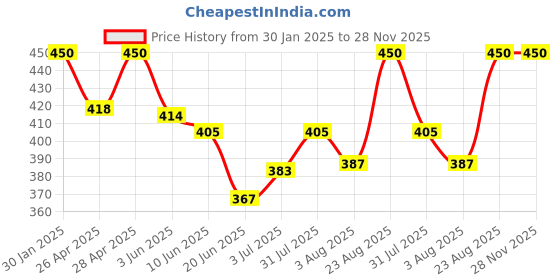 ajio.com boost baby Pack of 5 Cotton Set boost baby Price History Graph from 30 Jan 2025 to 28 Nov 2025