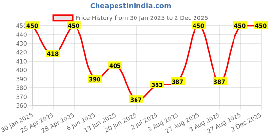 ajio.com boost baby Pack of 5 Cotton Set boost baby Price History Graph from 30 Jan 2025 to 2 Dec 2025