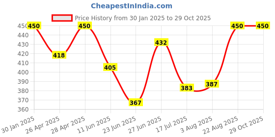 ajio.com boost baby Pack of 5 Cotton Set boost baby Price History Graph from 30 Jan 2025 to 29 Oct 2025