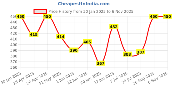 ajio.com boost baby Pack of 5 Cotton Set boost baby Price History Graph from 30 Jan 2025 to 4 Nov 2025