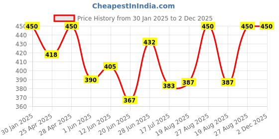 ajio.com boost baby Pack of 5 Cotton Set boost baby Price History Graph from 30 Jan 2025 to 1 Dec 2025