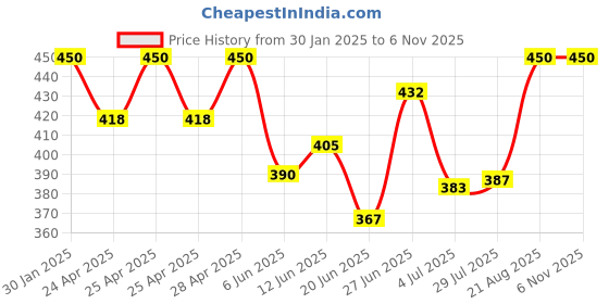 ajio.com boost baby Pack of 5 Cotton Set boost baby Price History Graph from 30 Jan 2025 to 5 Nov 2025