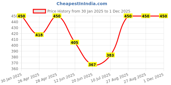 ajio.com boost baby Pack of 5 Floral Print Set boost baby Price History Graph from 30 Jan 2025 to 1 Dec 2025