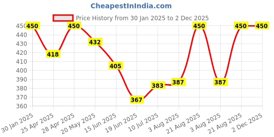 ajio.com boost baby Pack of 5 Floral Print Set boost baby Price History Graph from 30 Jan 2025 to 2 Dec 2025