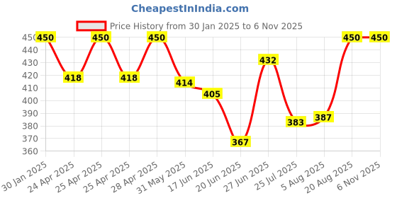ajio.com boost baby Pack oF 5 Floral Print T-Shirts with Shorts boost baby Price History Graph from 30 Jan 2025 to 6 Nov 2025