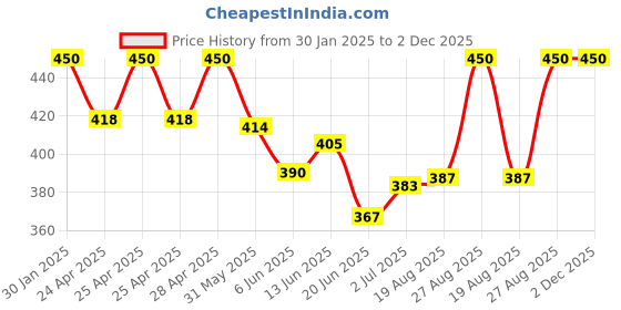 ajio.com boost baby Pack oF 5 Floral Print T-Shirts with Shorts boost baby Price History Graph from 30 Jan 2025 to 1 Dec 2025