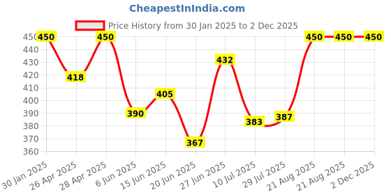 ajio.com boost baby Pack of 5 Floral Print Top with Shorts boost baby Price History Graph from 30 Jan 2025 to 1 Dec 2025