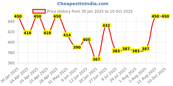 ajio.com boost baby Pack Of 5 Graphic Print T-Shirt Pants Set boost baby Price History Graph from 30 Jan 2025 to 4 Oct 2025