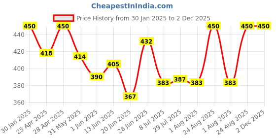 ajio.com boost baby Pack Of 5 Graphic Print T-Shirt Pants Set boost baby Price History Graph from 30 Jan 2025 to 1 Dec 2025