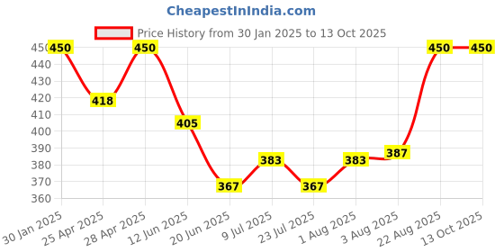 ajio.com boost baby Pack of 5 Printed Set boost baby Price History Graph from 30 Jan 2025 to 13 Oct 2025
