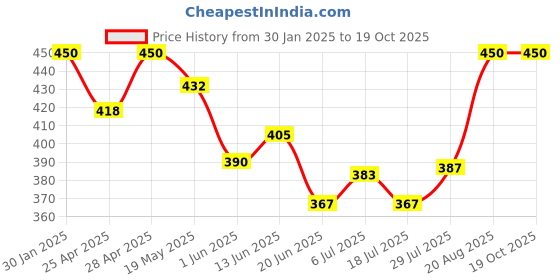 ajio.com boost baby Pack Of 5 Set boost baby Price History Graph from 30 Jan 2025 to 18 Oct 2025